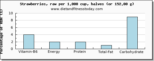 vitamin b6 and nutritional content in strawberries